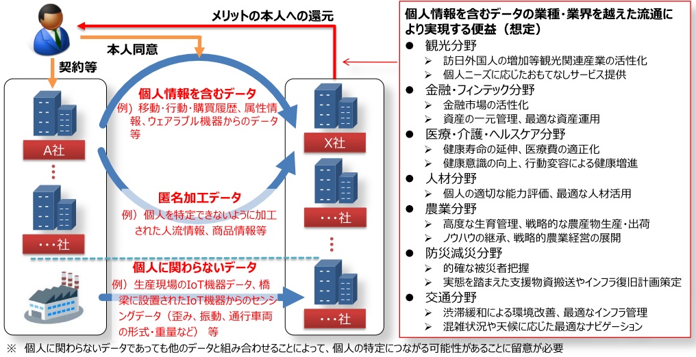 「AI、IoT時代におけるデータ活用ワーキンググループ　中間とりまとめの概要」（内閣官房IT総合戦略室）より