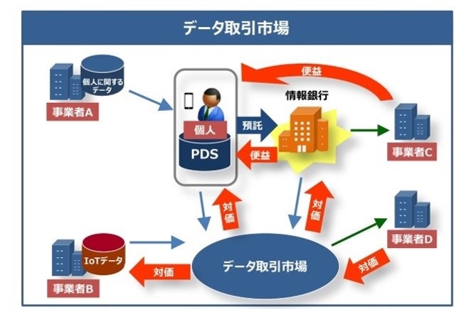 「IT総合戦略本部（第70回）官民データ活用推進戦略会議（第1回）合同会議」（参考資料2）より