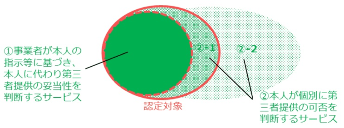 「「情報銀行」認定申請ガイドブックver1.0」（日本IT団体連盟）より