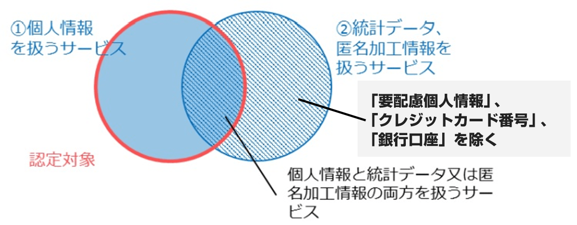 「「情報銀行」認定申請ガイドブックver1.0」（日本IT団体連盟）より