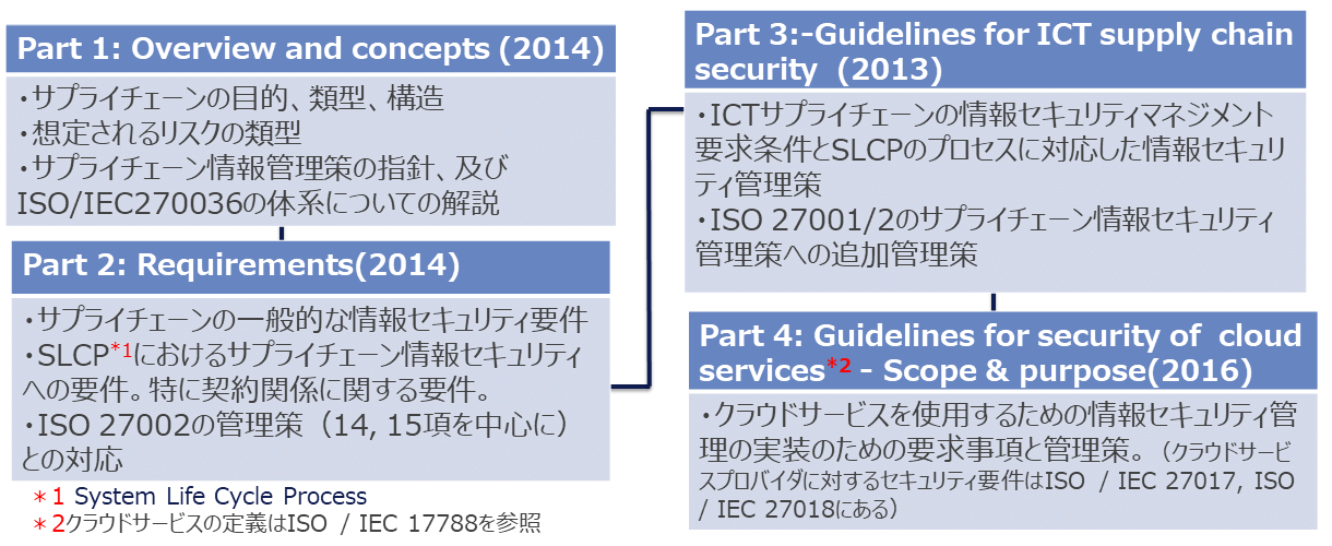 図1. ISO/IEC 27036の構成