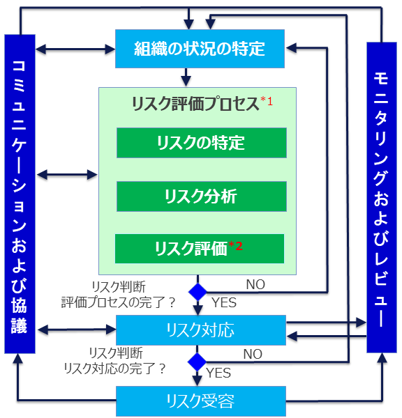 図2. リスクマネジメントプロセス[8]