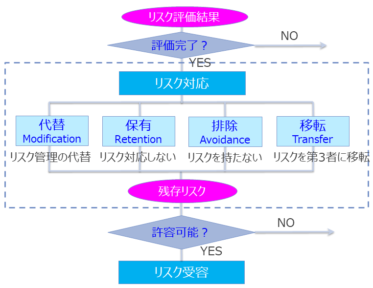 図3. リスク対応と受容