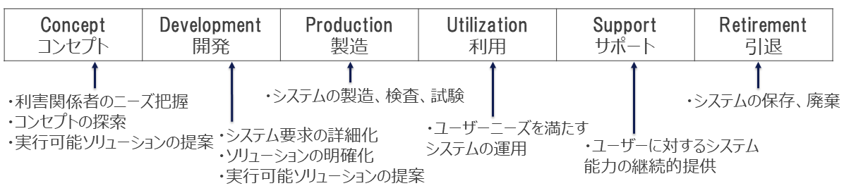 図4. ITシステムのシステムライフサイクルモデルの例