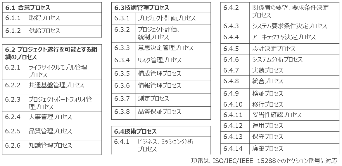 図5. システムライフサイクルプロセスの一覧