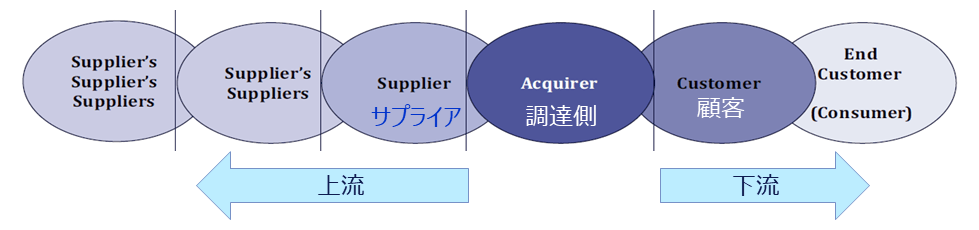 図6. サプライチェーンの構造