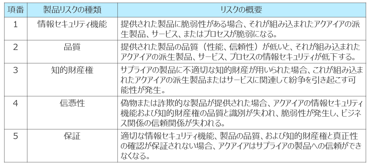 表1. サプライチェーンの構造製品の取得にあたって想定される情報セキュリティリスクの例（[1]より）