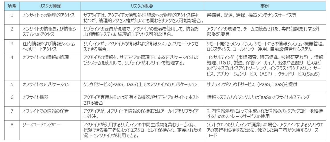 表2. サービス利用時のリスク（[1]より）