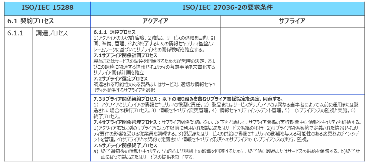 表3. 調達プロセスに対する要求事項