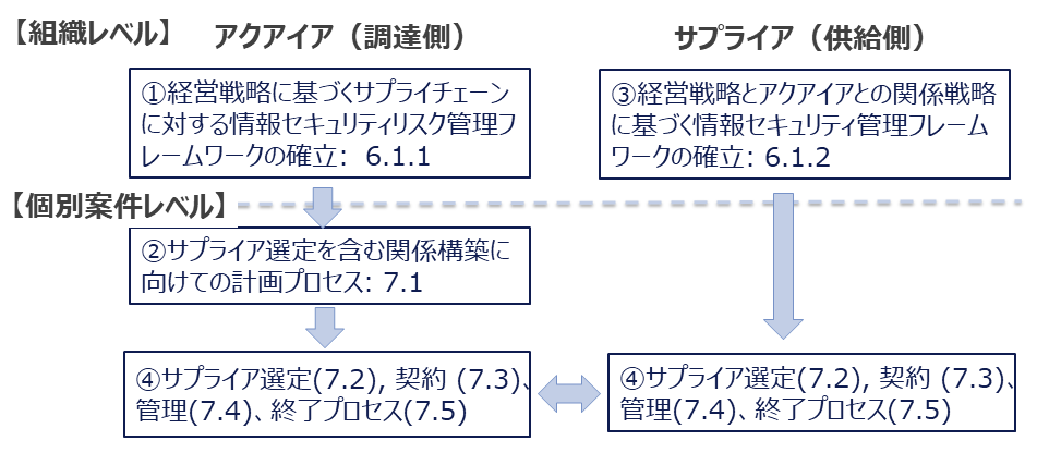 図8. 契約プロセス群のマクロフロー