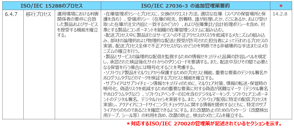 表6. ICTサプライチェーンの技術プロセス群：移行プロセスに対する情報セキュリティ管理策