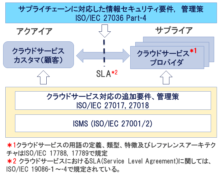 図9. クラウドサービスの情報セキュリティマネジメント関連ISO規格