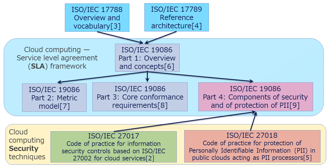 図11. クラウドサービスのSLAに含まれるセキュリティ及びPII保護の標準