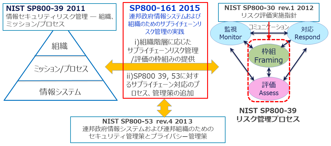 図1. SP 800-161と他の規格との関係