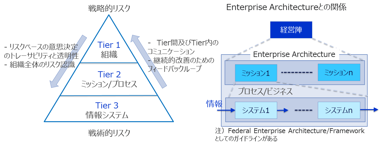 図2. 組織階層間のリスク管理の連携