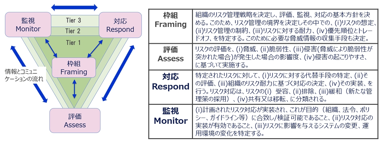 図3. リスク管理プロセス