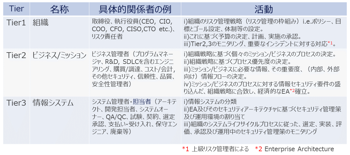 表1. 各階層のリスク管理活動の例