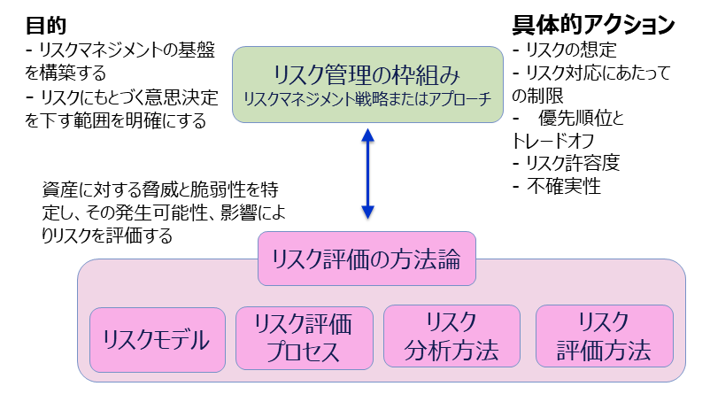 図4. リスク管理の枠組みとリスク評価