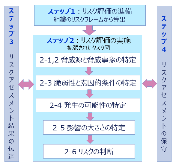 図6. リスク評価プロセス