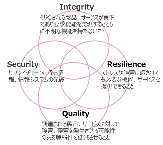 図1. ICT SCRMの対象(SP800-161 Fig.1-1より)