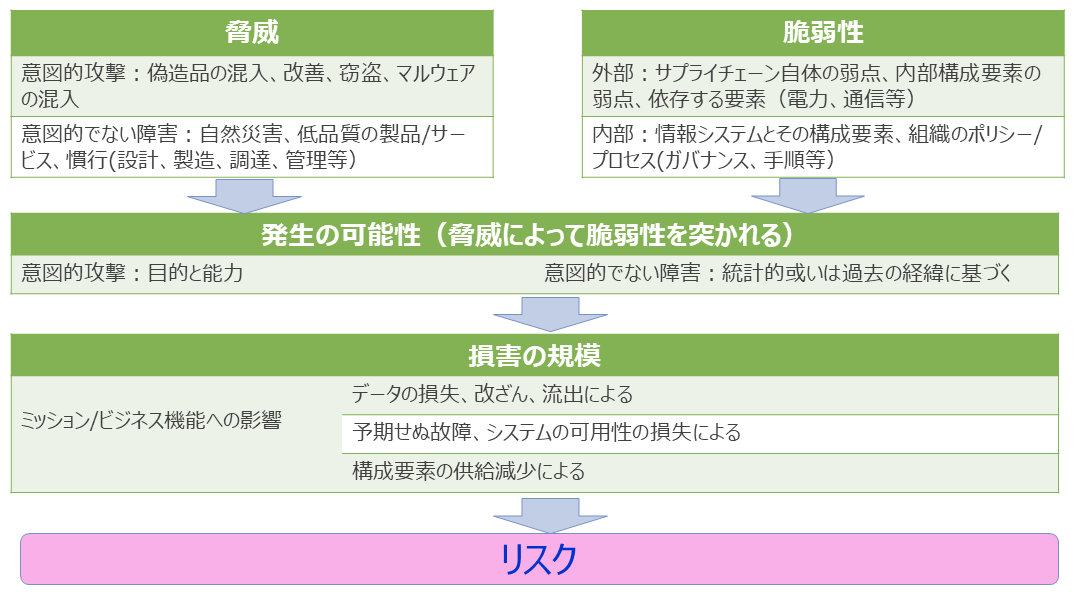図2. ICTサプライチェーンのリスク評価(SP800-161 Fig.1-3より)
