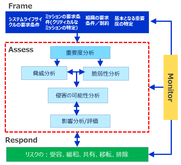 図3. ICT SCRMのリスク管理プロセス(SP800-161 Fig.2-3より)