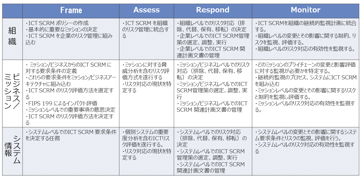 表3. ICT SCRMの組織階層に対応したアクティビティ(SP800-161 Fig.2-3より)
