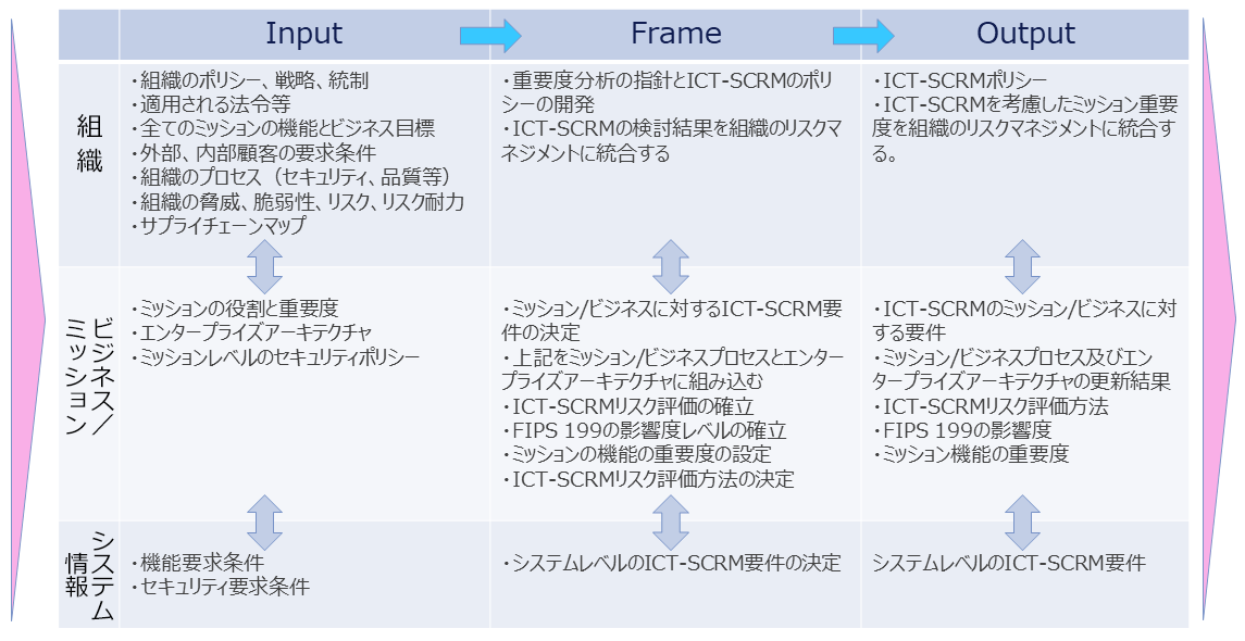 表4. Frameプロセスのアクティビティ(SP800-161 Fig.2-5より)