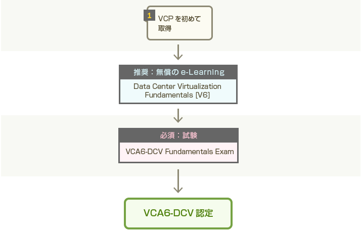 VMware資格VCP6.5-DCV / 2V0-622 問題集， 返金保証，最終検証日：2019/4/5，日本語，虎の巻，模擬システム提供