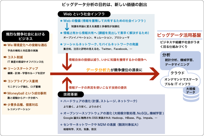 ビッグデータ分析の目的は新しい価値の創出