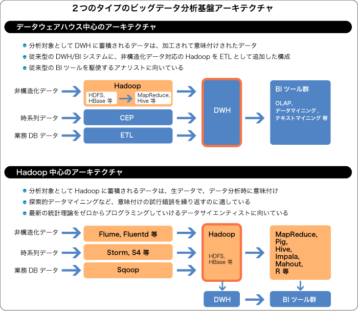 ２つのタイプのビッグデータ分析基盤アーキテクチャ