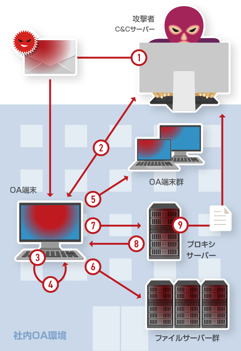 疑似攻撃のイメージ図