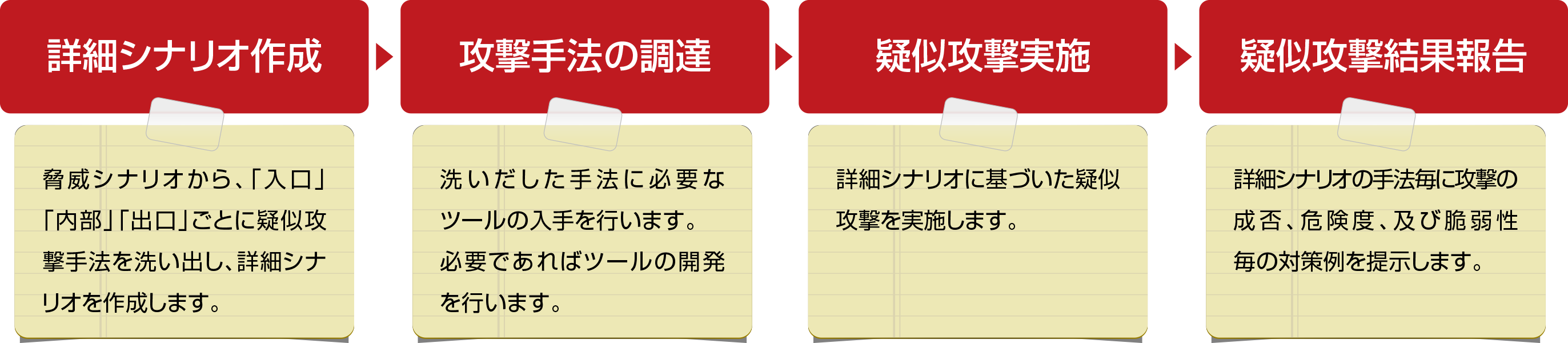 1.詳細シナリオ作成：脅威シナリオから、「⼊⼝」「内部」「出⼝」ごとに疑似攻撃⼿法を洗い出し、詳細シナリオを作成します