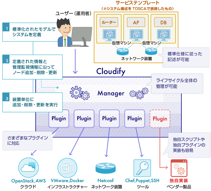 図1. Cloudify利用イメージと特長