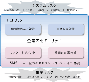 企業のセキュリティに対するPCI DSSとISMSの役割イメージ