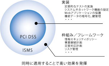 ISMSとPCI DSSの構成図：同時に適用するこで高い効果を発揮