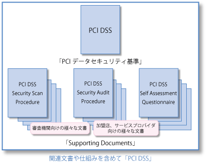 PCIDSS構成図（関連文章や仕組みを含めて「PCIDSS」