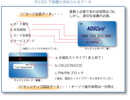 PCIDSSで保護が求められるデータの構成図