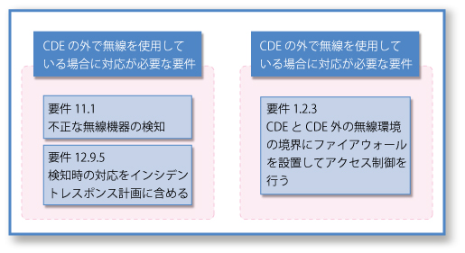 無線を使用していない場合も対応が必要となる要件