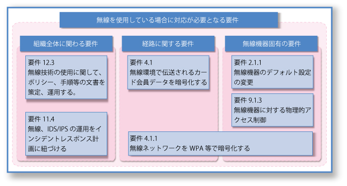 無線を使用している場合に対応が必要となる要件