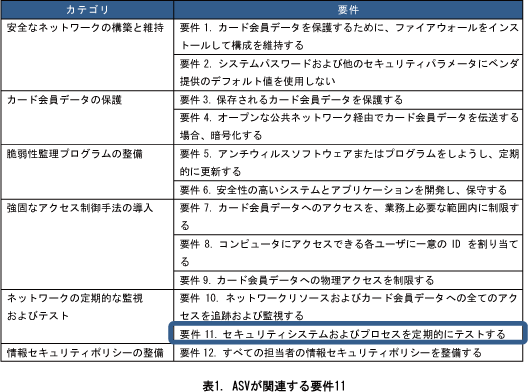 表1. ASVスキャンが含まれる要件11