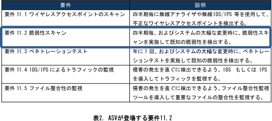 表2. ASVスキャンが含まれる要件11.2