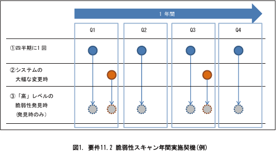 図1. 要件11.2 脆弱性スキャン年間実施契機(例)