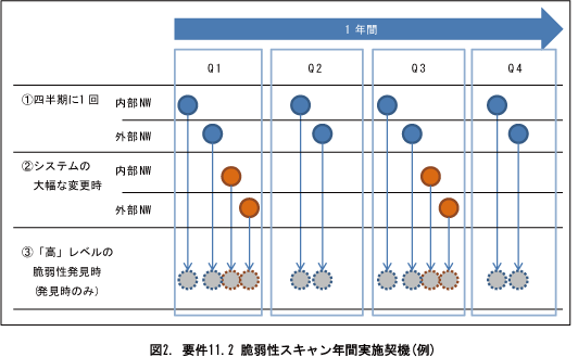 図2. 要件11.2 脆弱性スキャン年間実施契機(例)