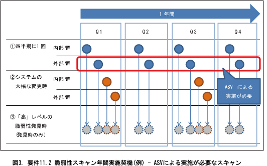 図3. 要件11.2 脆弱性スキャン年間実施契機(例) - ASVによる実施が必要なスキャン