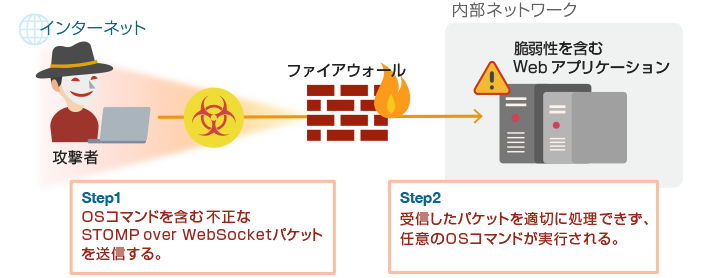 本脆弱性を悪用した攻撃の例