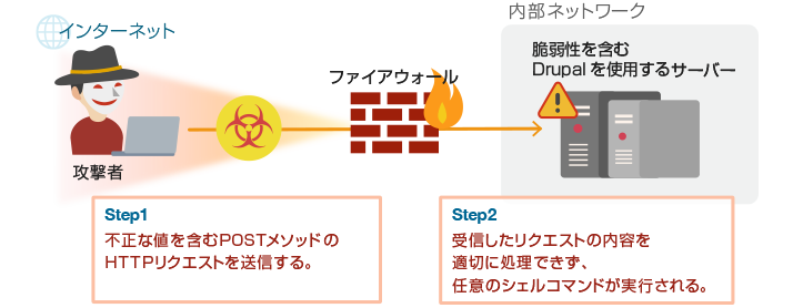 図1. 本脆弱性を悪用した攻撃の例