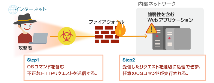 図1. 本脆弱性を悪用した攻撃の例