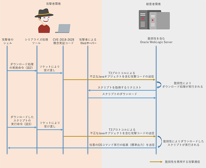 図4. 本検証で実施した攻撃のシーケンス図