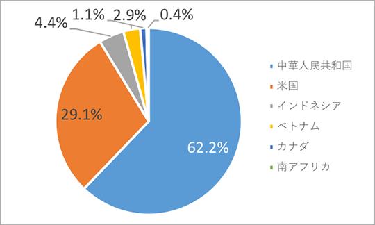 図7. 攻撃の送信元割合